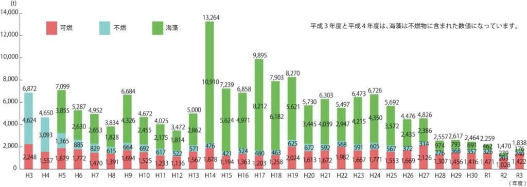 海岸ごみ処理量の推移 公益財団法人かながわ海岸美化財団